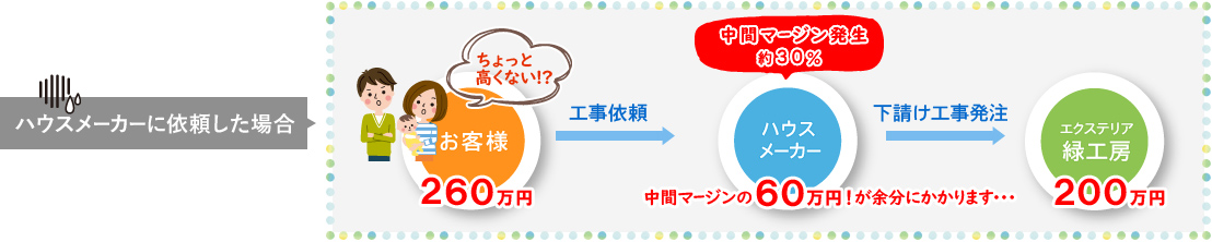 ハウスメーカーに依頼した場合　中間マージンが30％かかります