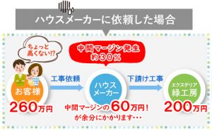 ハウスメーカーに依頼した場合　中間マージンが30％かかります