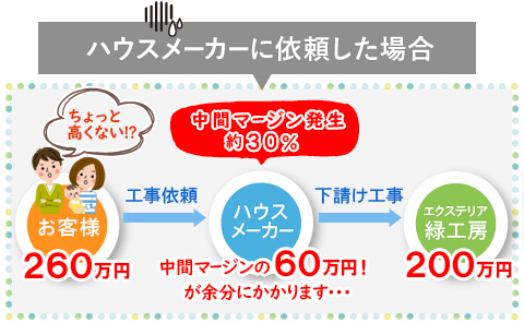 ハウスメーカーに依頼した場合　中間マージンが30％かかります