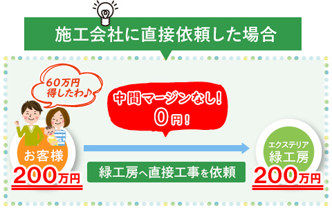 施工会社に直接依頼した場合　中間マージンがかかりません